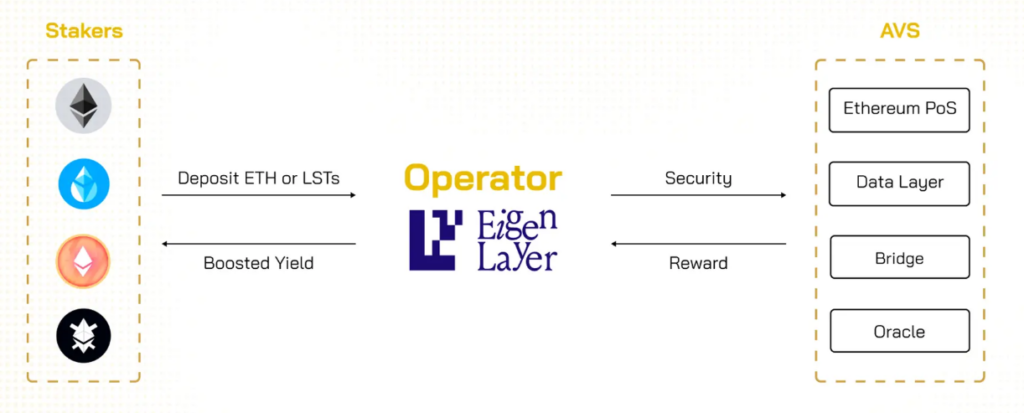 EigenLayer operator