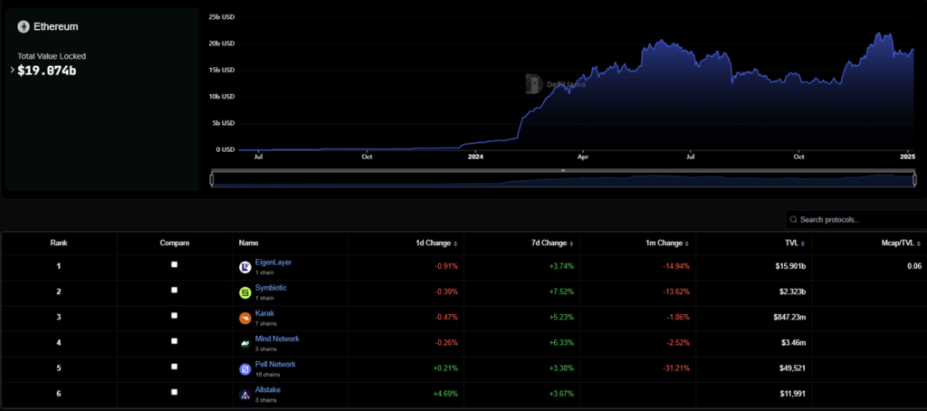 EigenLayer TVL