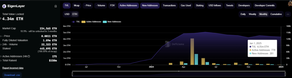 EigenLayer ETH TVL