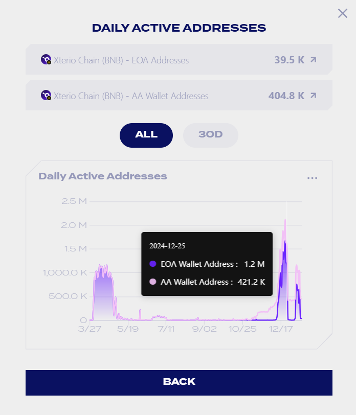 Xterio Daily active addresses