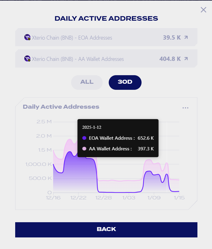 Xterio daily active addresses in 30 days