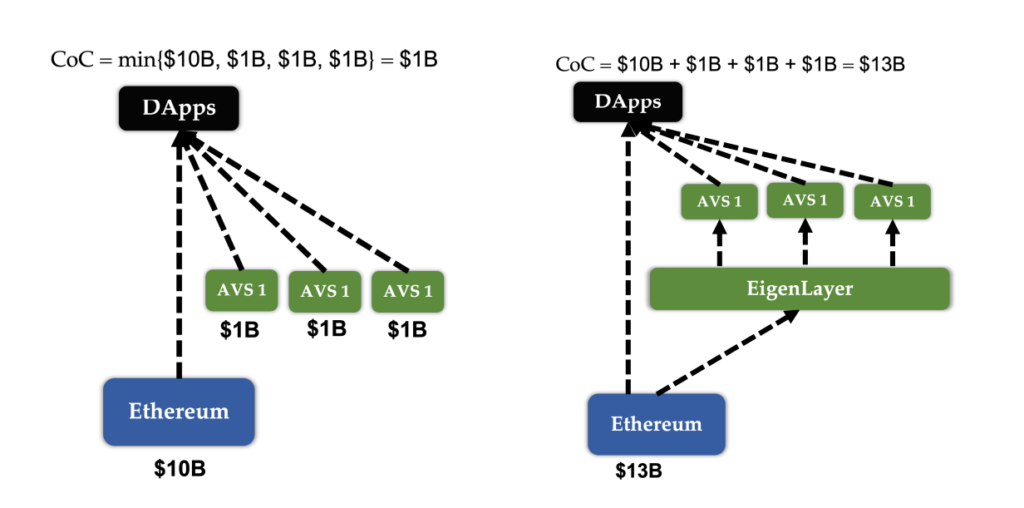 EigenLayer DApps