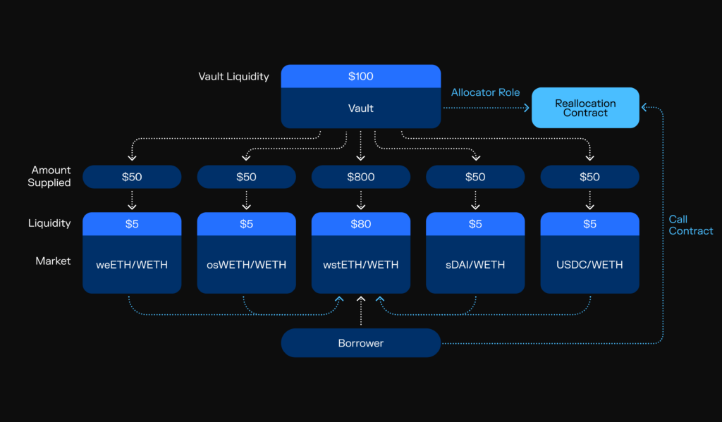 Morpho Vault