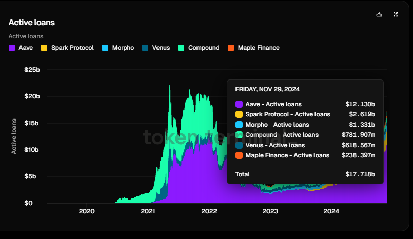 Morpho competitive active loans