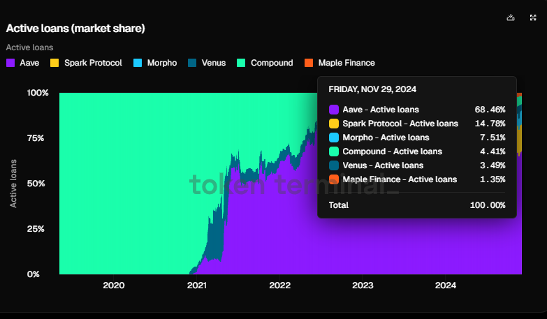 Morpho active loans market share