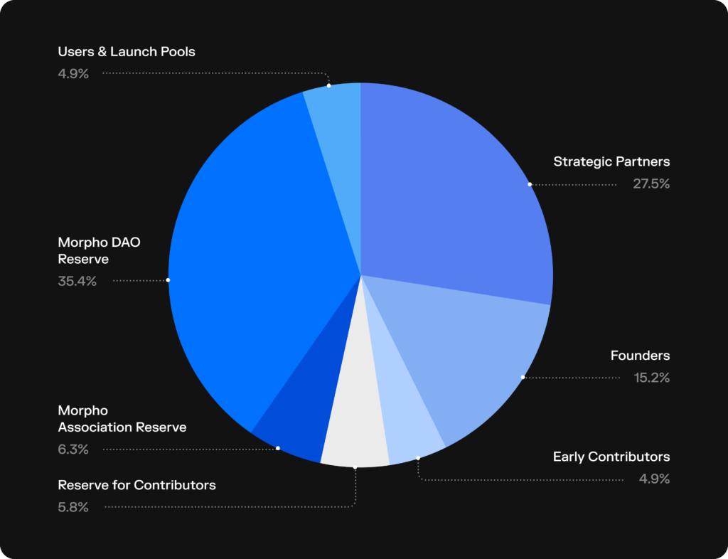 Morpho Token allocation