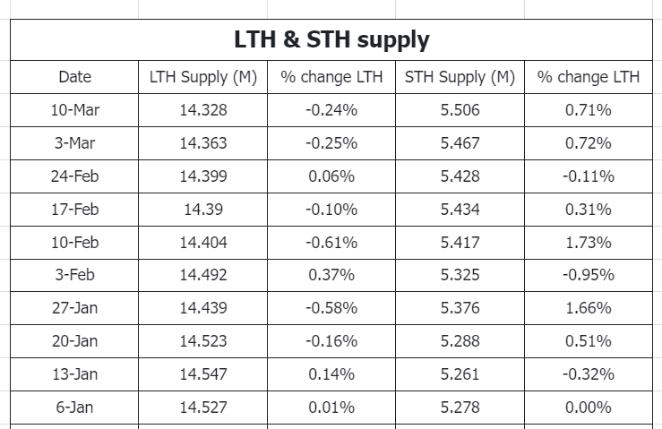 Market LTH & STH Supply