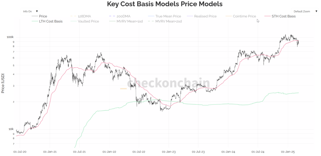 Market key cost basis models 