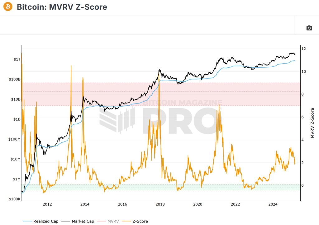 Market BTC MVRV Z-core