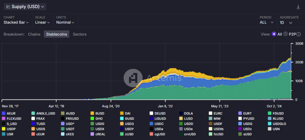 Stablecoin Market update