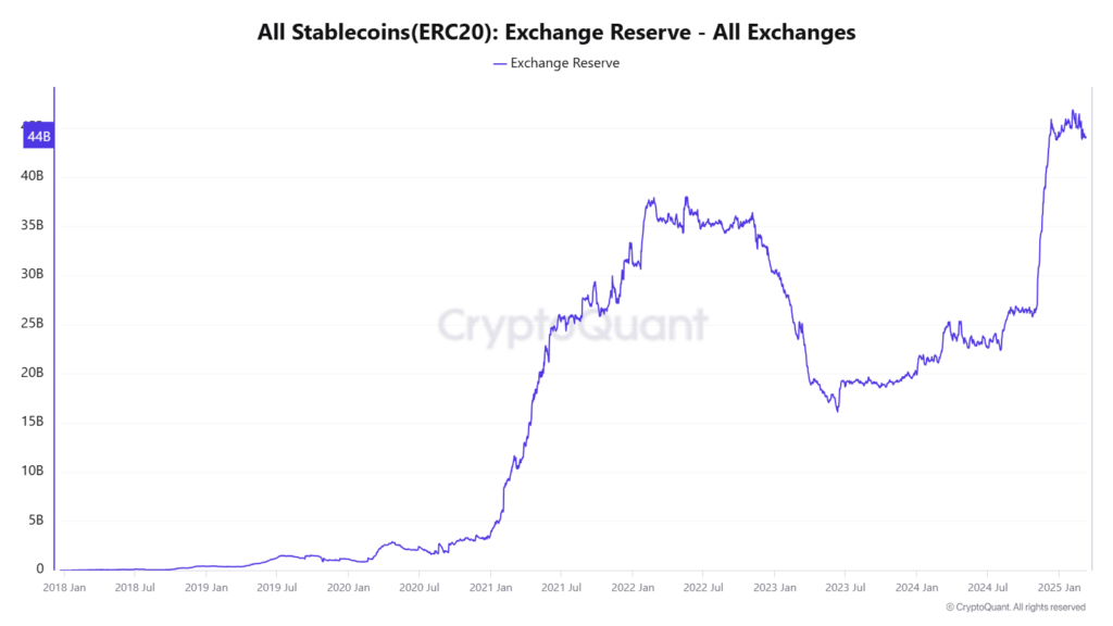 All stablecoin ERC20 market 