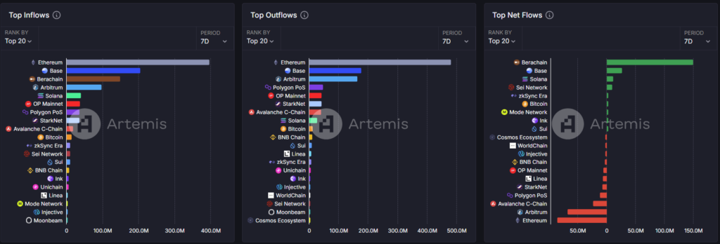 Top Inflows Market Update