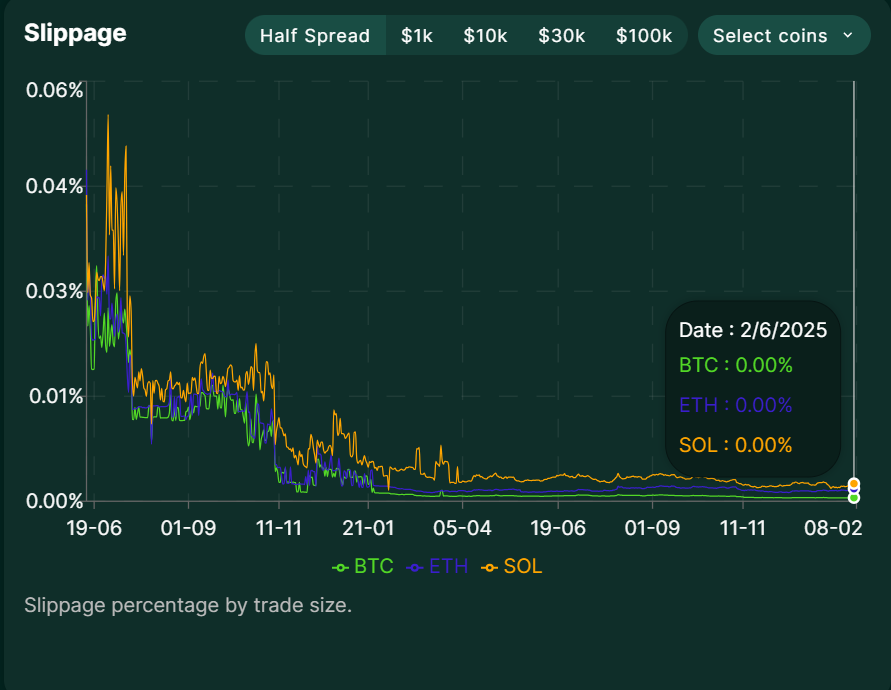 Hyperliquid's price feed