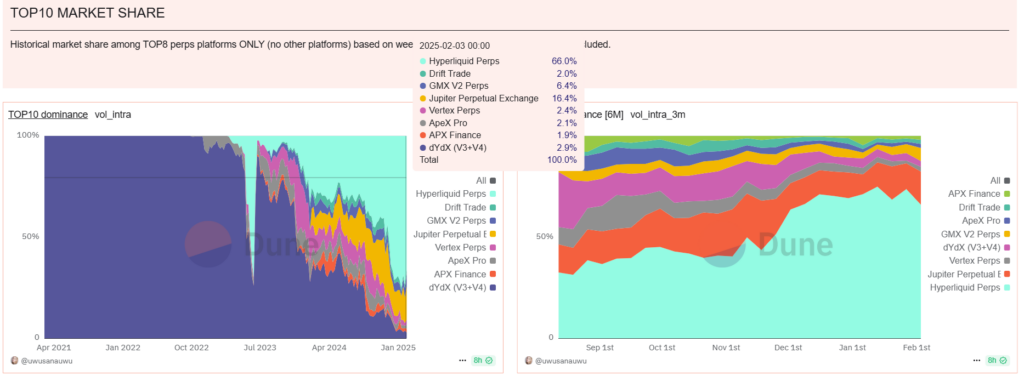 Hyperliquid Top 10 market-share