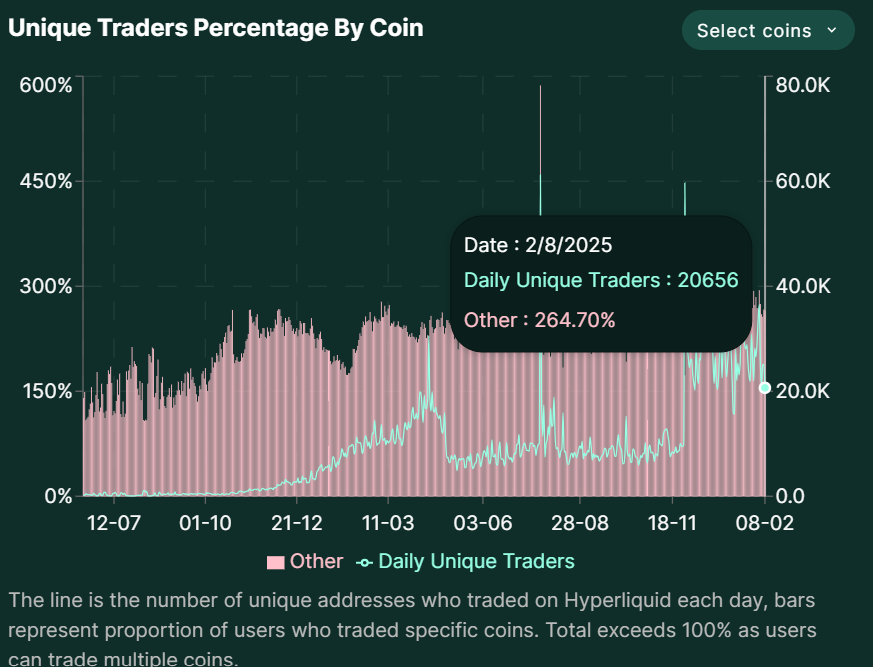 Hyperliquid Unique Traders 