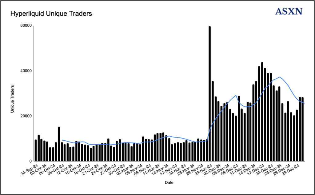 Hyperliquid Unique Traders 