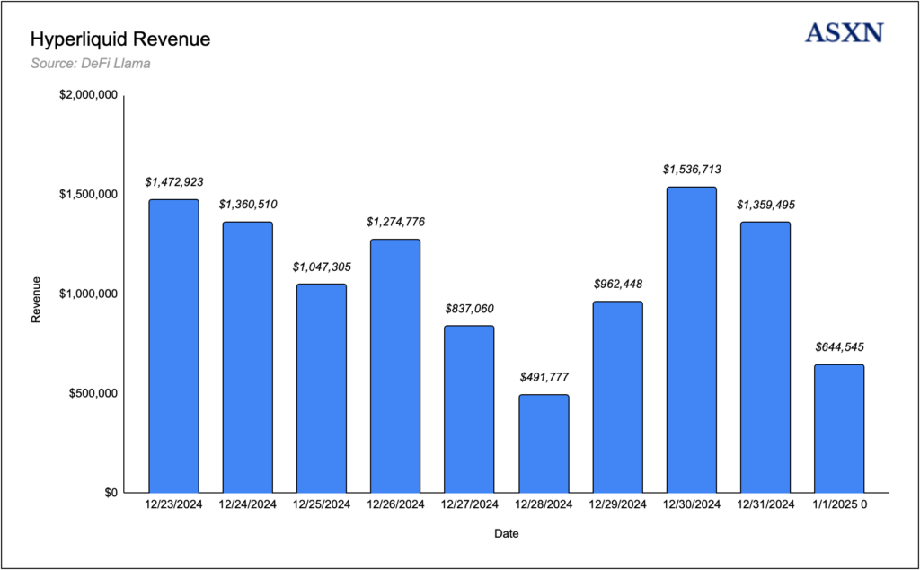 Hyperliquid Revenue