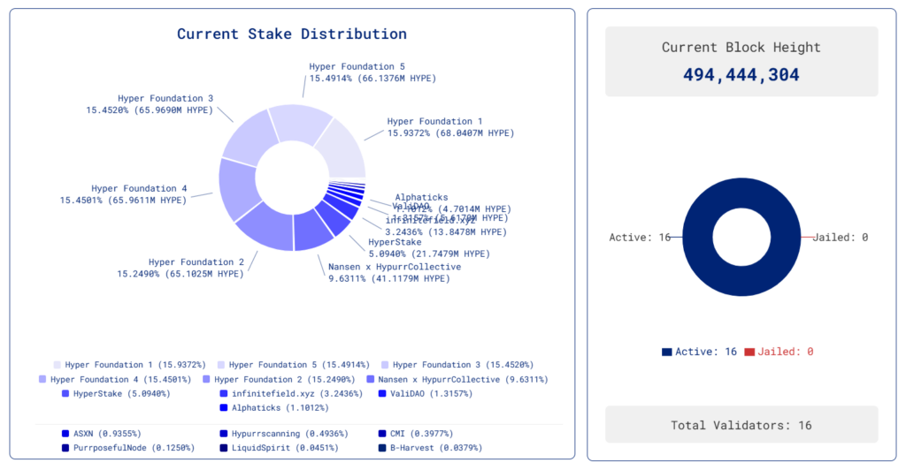 Hyperliquid Current Stake