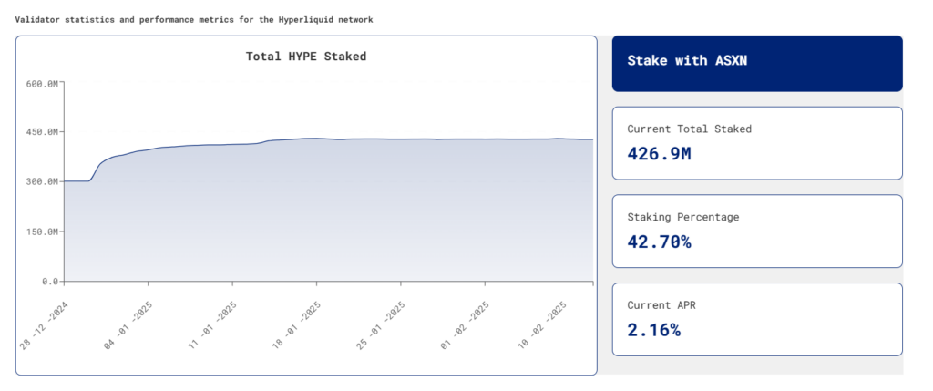 Hyperliquid Total HYPE Staked 