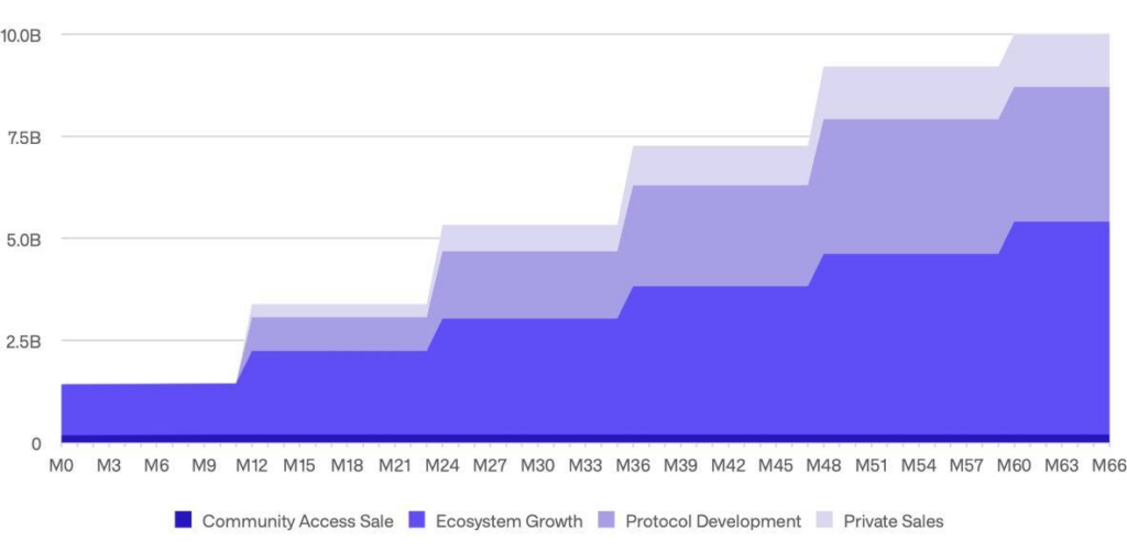 Ondo Token allocation