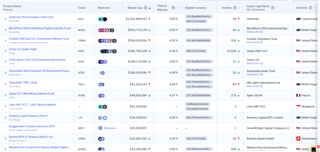 Ondo comparision table