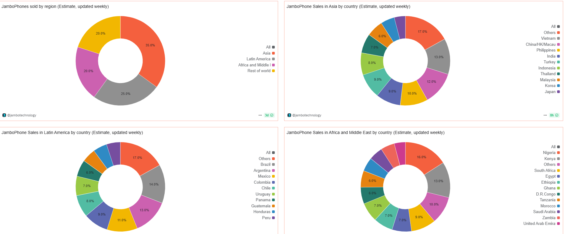 Jambo Phone Research