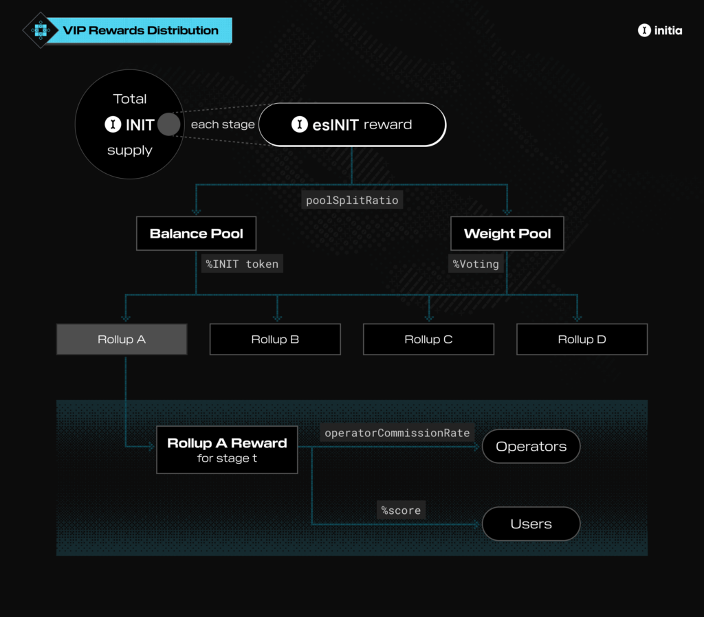 Initia VIP Rewards Distribution