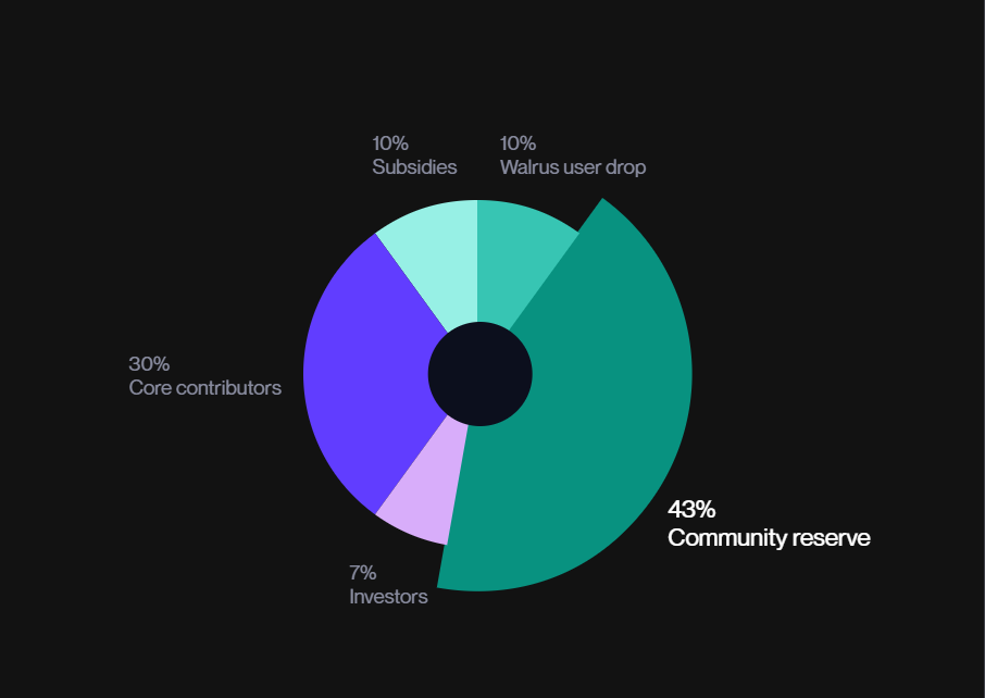 Walrus Token Allocation