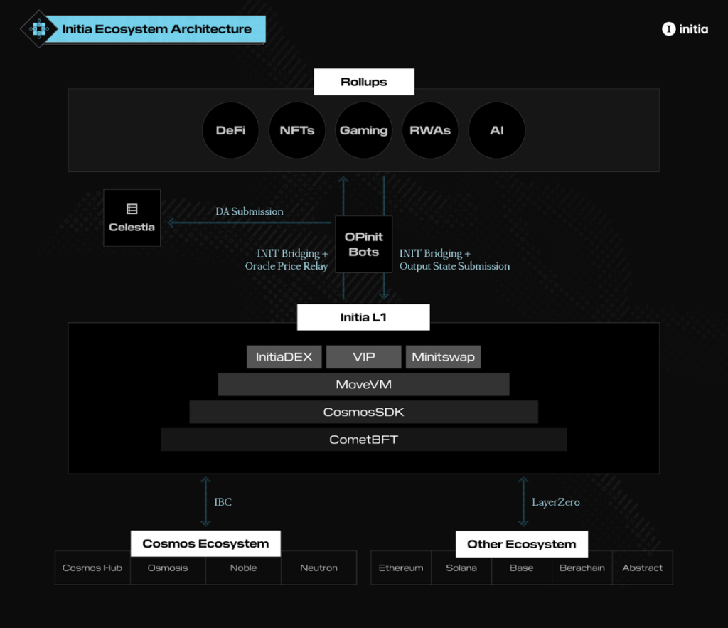 Initia Ecosystem Architecture