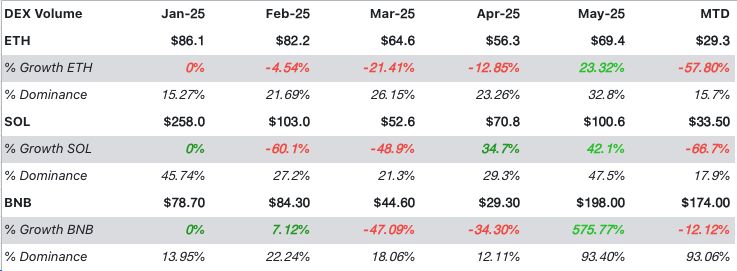 DEX Volumes DeFi in May