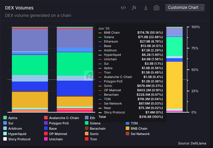 DeFi DEX Volumes