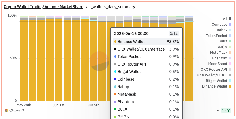 DeFi Cryto wallet trading volume marketshare