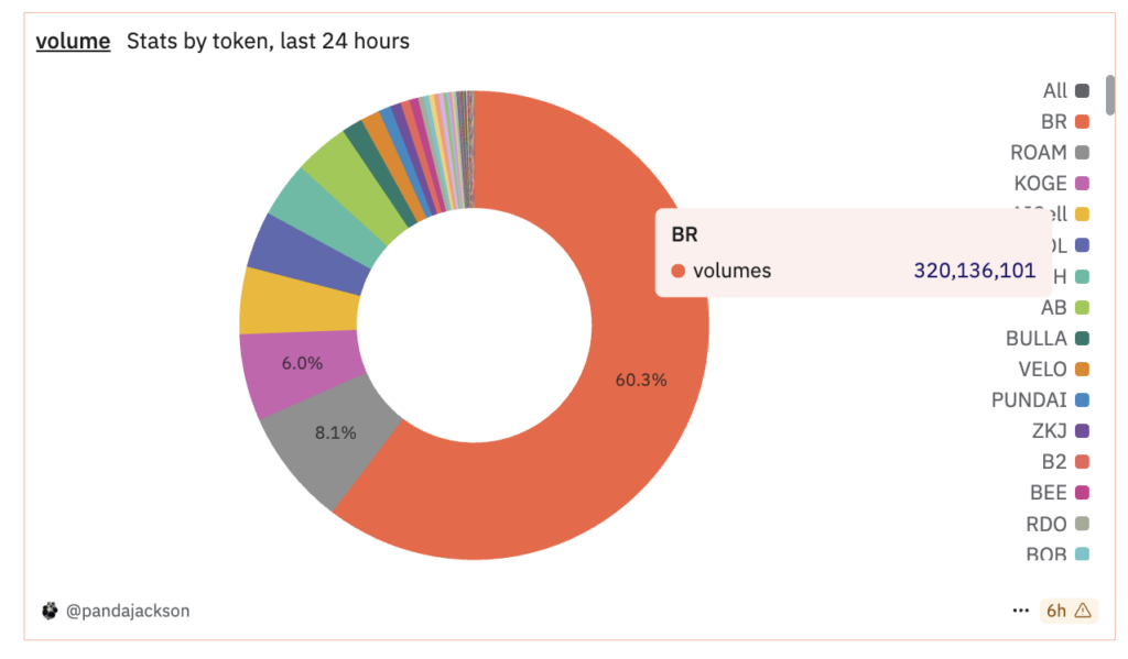 Volume last 24 hours DeFi market