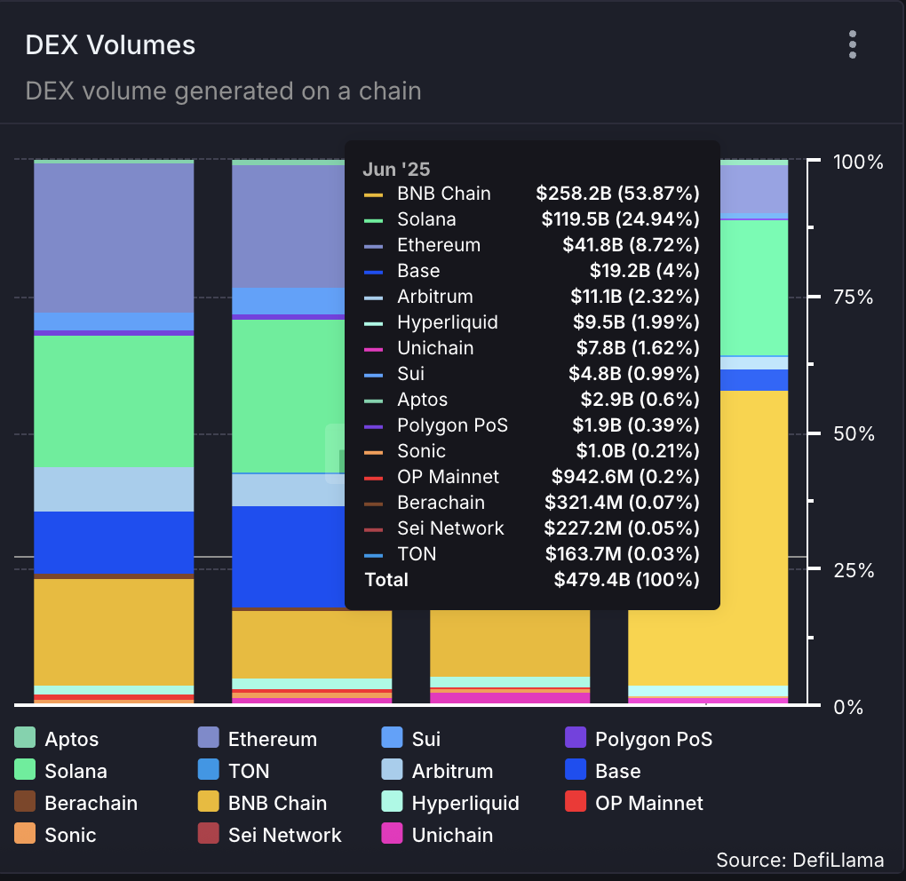 DEX Volumes generated on a chain DeFi Market