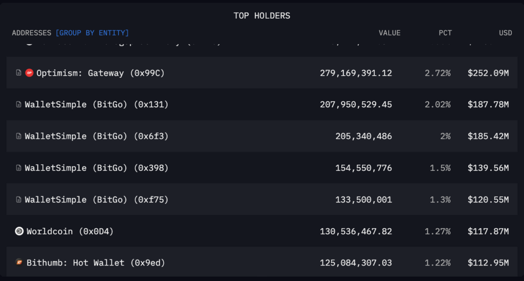 World Chain Addresses Top Holders
