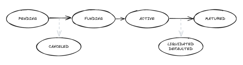 Xitadel lifecycle overview