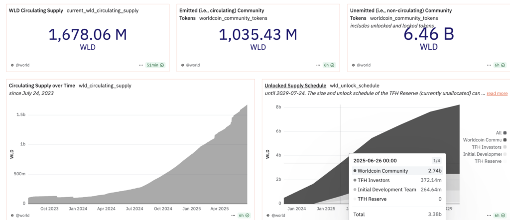 Worldchain Circulating Supply
