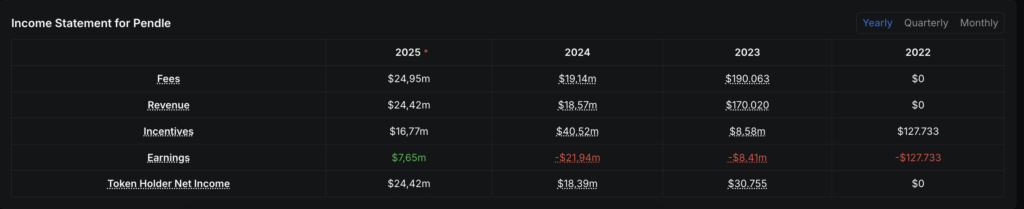 Income Statement for Pendle