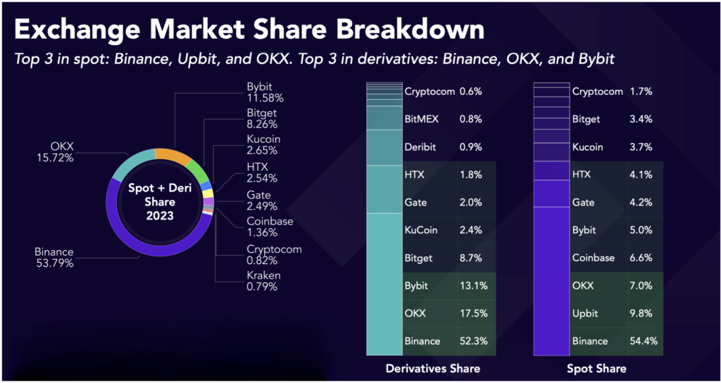 OKX Exchange Market Share