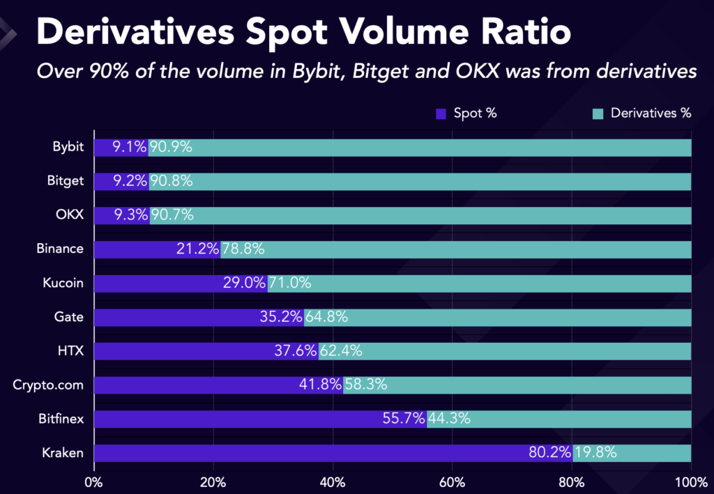OKX Derivatives Spot Volume Ratio