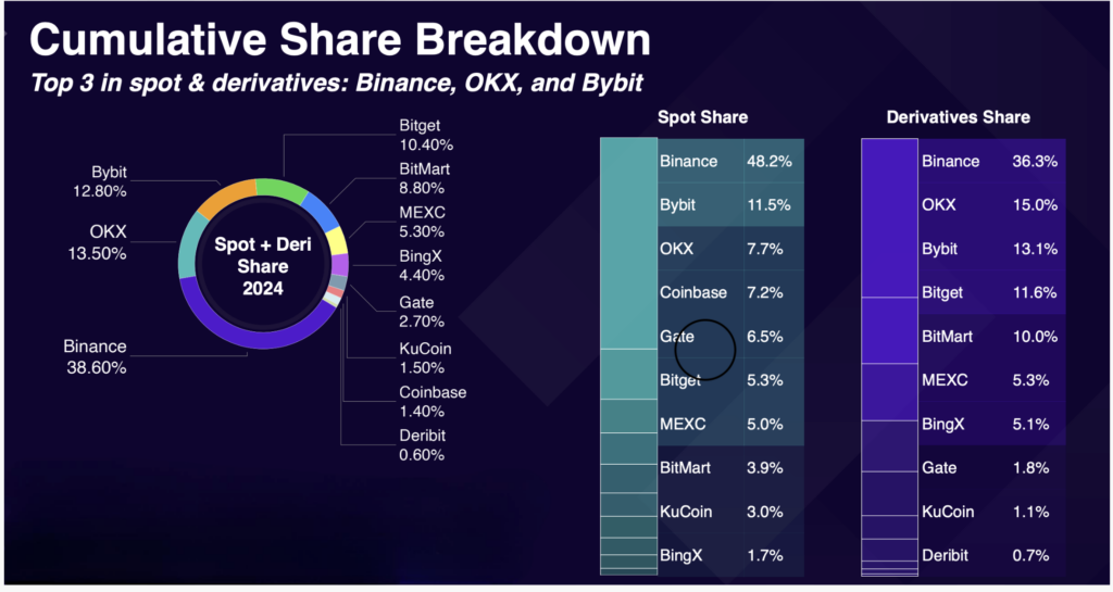OKX Cumulative Share 