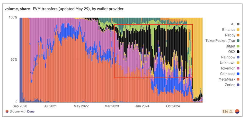 OKX Volume Market Share