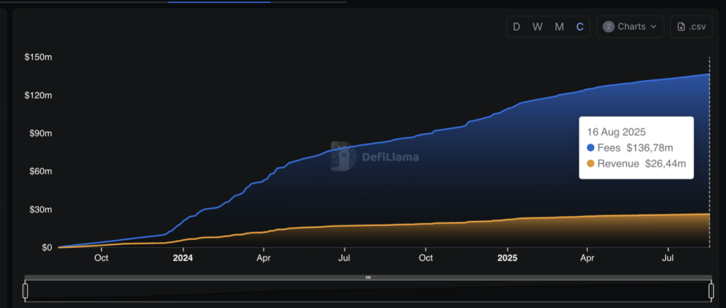 Venus Revenues