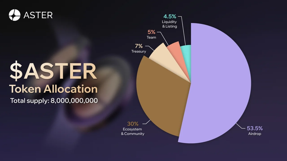 Aster Token Allocation